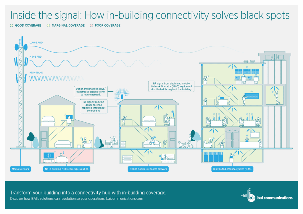 In-Building Connectivity Solutions: Stay Connected on Every Floor